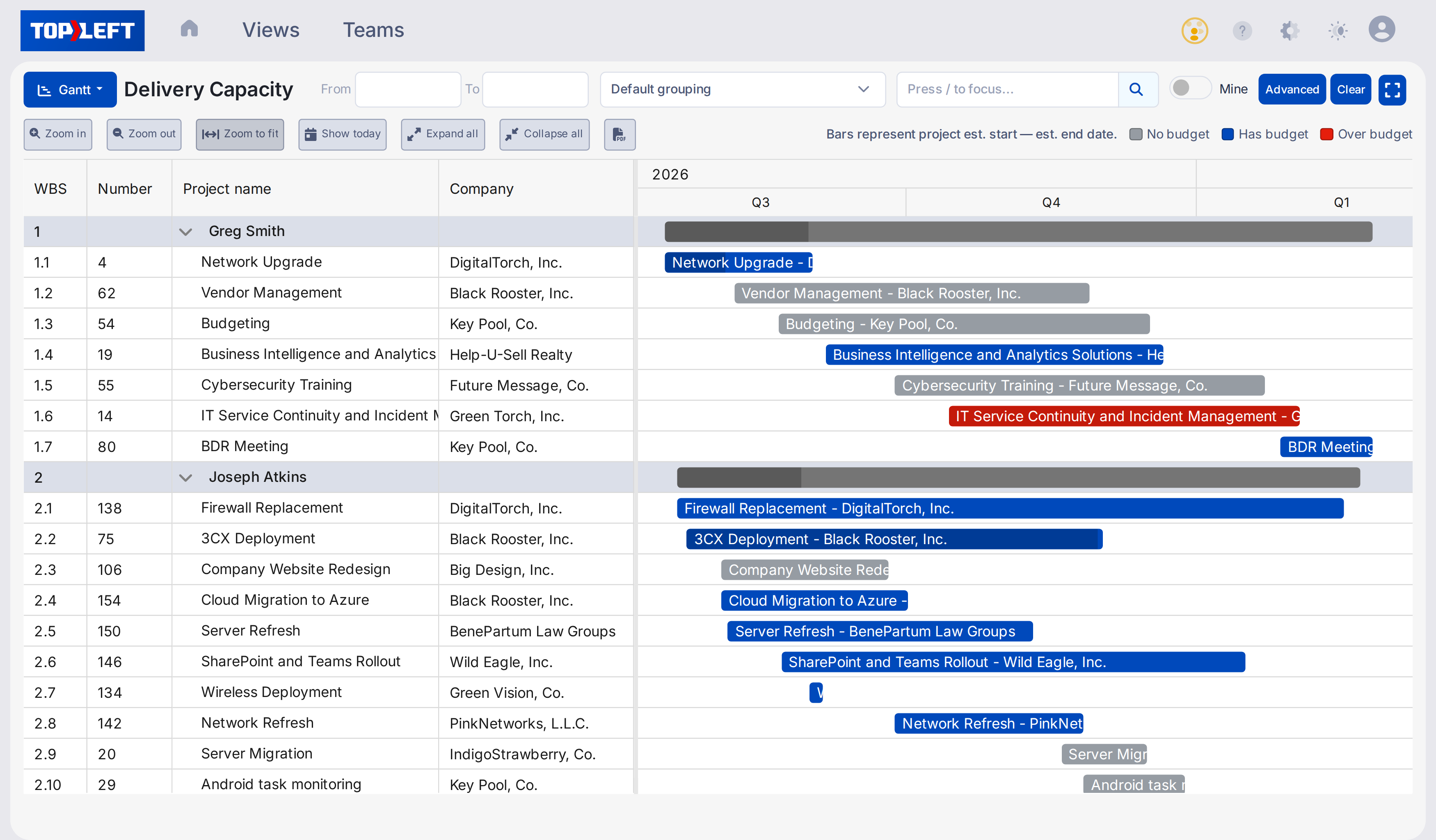 A TopLeft Gantt chart of projects grouped by engineer, each bar a project from its estimated start to end, coloured by budget: no budget, has budget, over budget