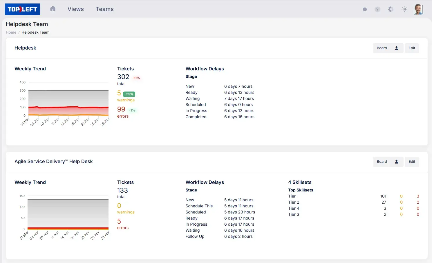 TopLeft team dashboards: weekly ticket trend, warning and error counts, and the time tickets spend at each stage