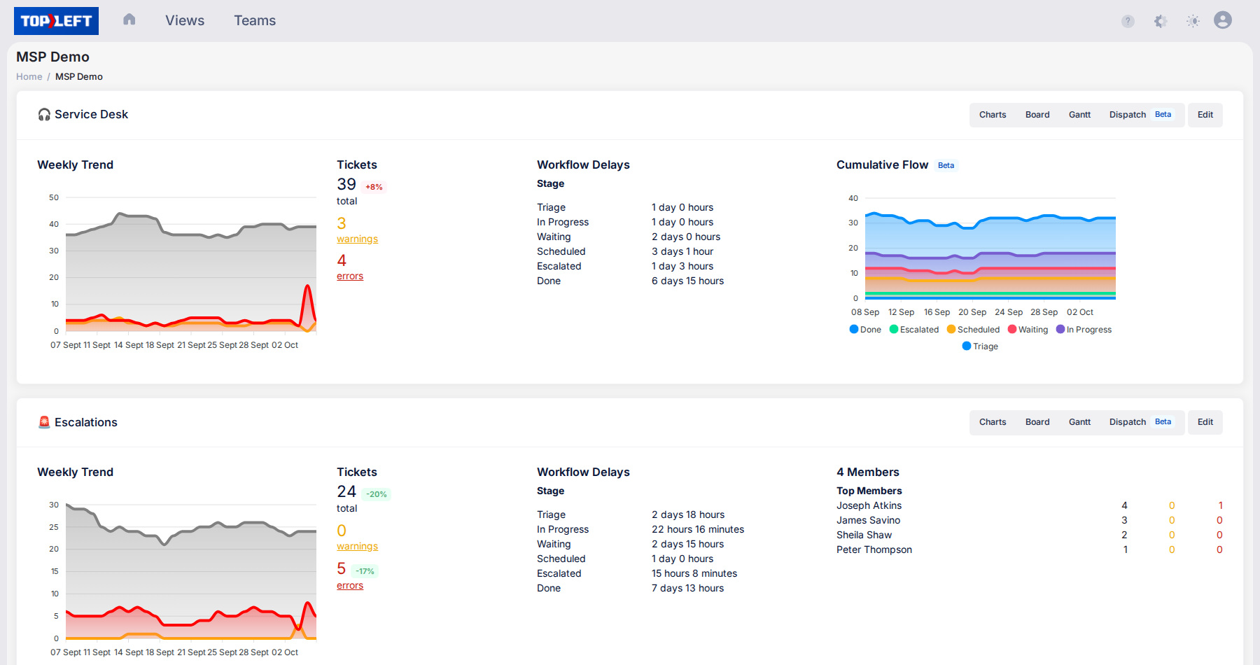 TopLeft team dashboard with weekly trends, ticket counts, workflow delays per stage and cumulative flow for the service desk and escalations boards