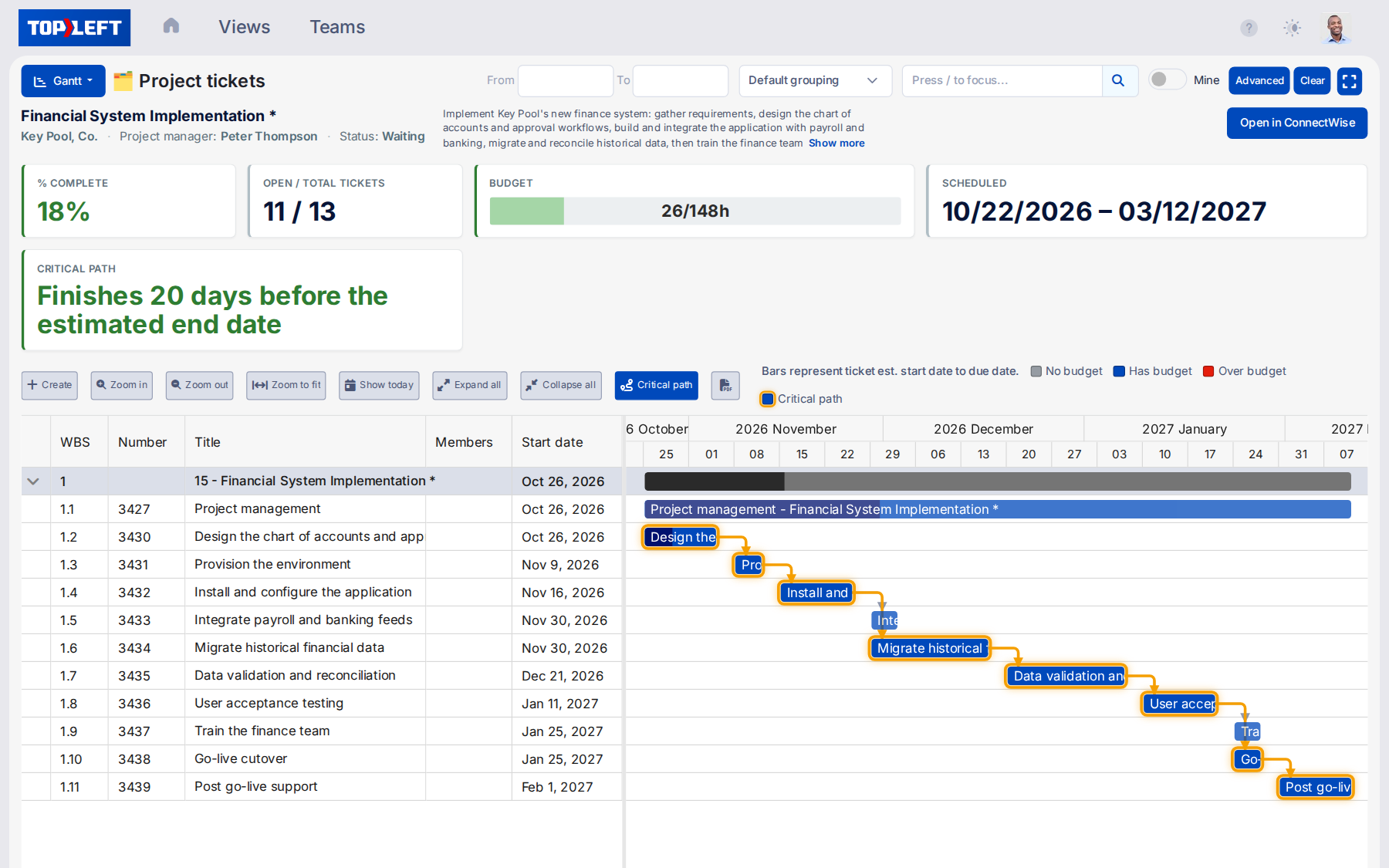 A TopLeft project Gantt with Critical path turned on: a chain of dependent tickets outlined in orange from design through go-live support, two tickets with slack off the path in plain blue, and a Critical path tile above reading Finishes 20 days before the estimated end date
