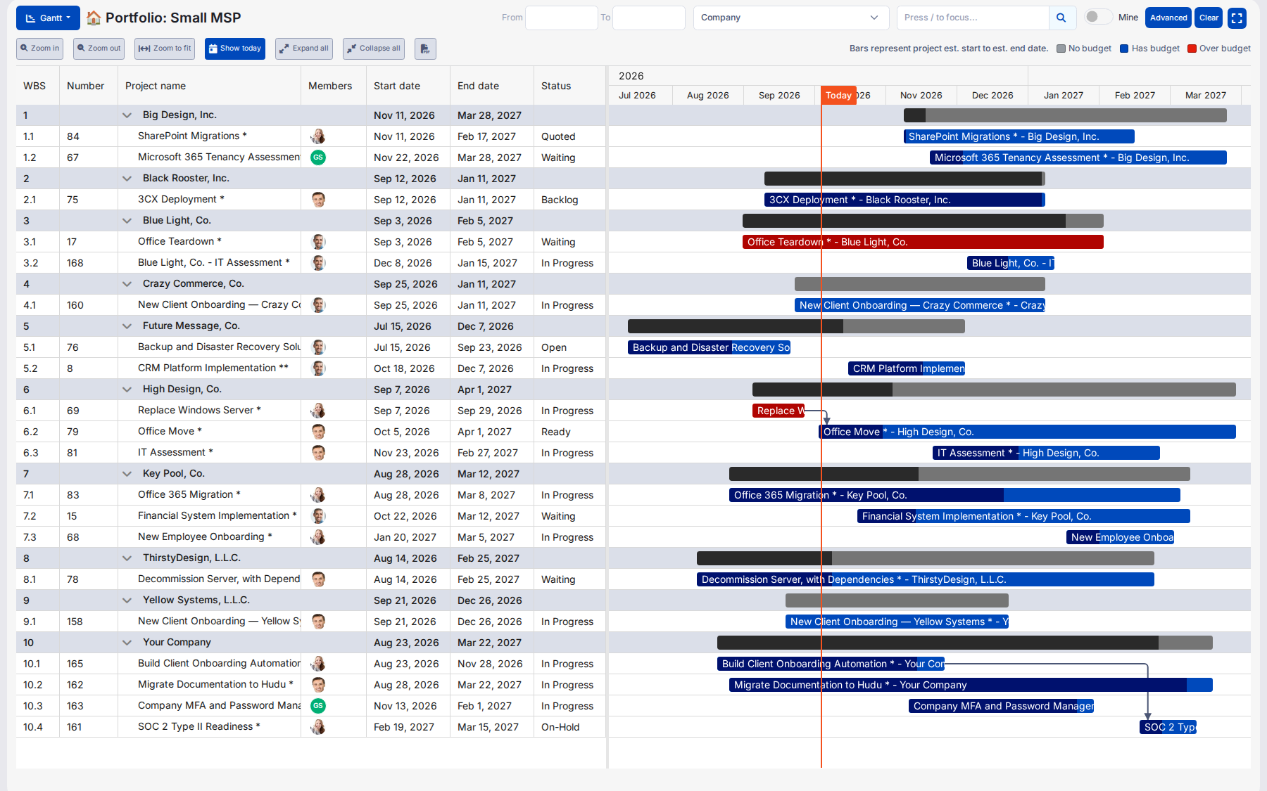 A TopLeft portfolio Gantt grouped by client, each client's projects on one timeline with dependency arrows between projects of the same client, the today line, and two over-budget projects in red