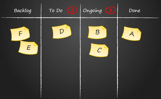 A basic Kanban board with cards and columns