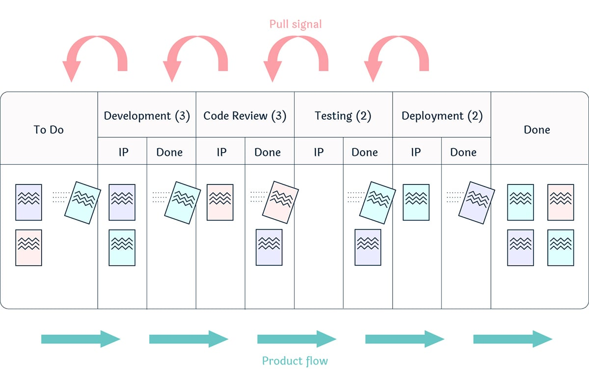 Kanban pull system with pull signals