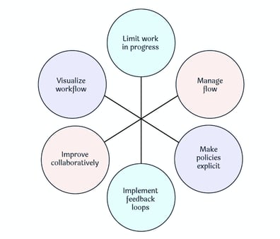 Core practices of the Kanban Method