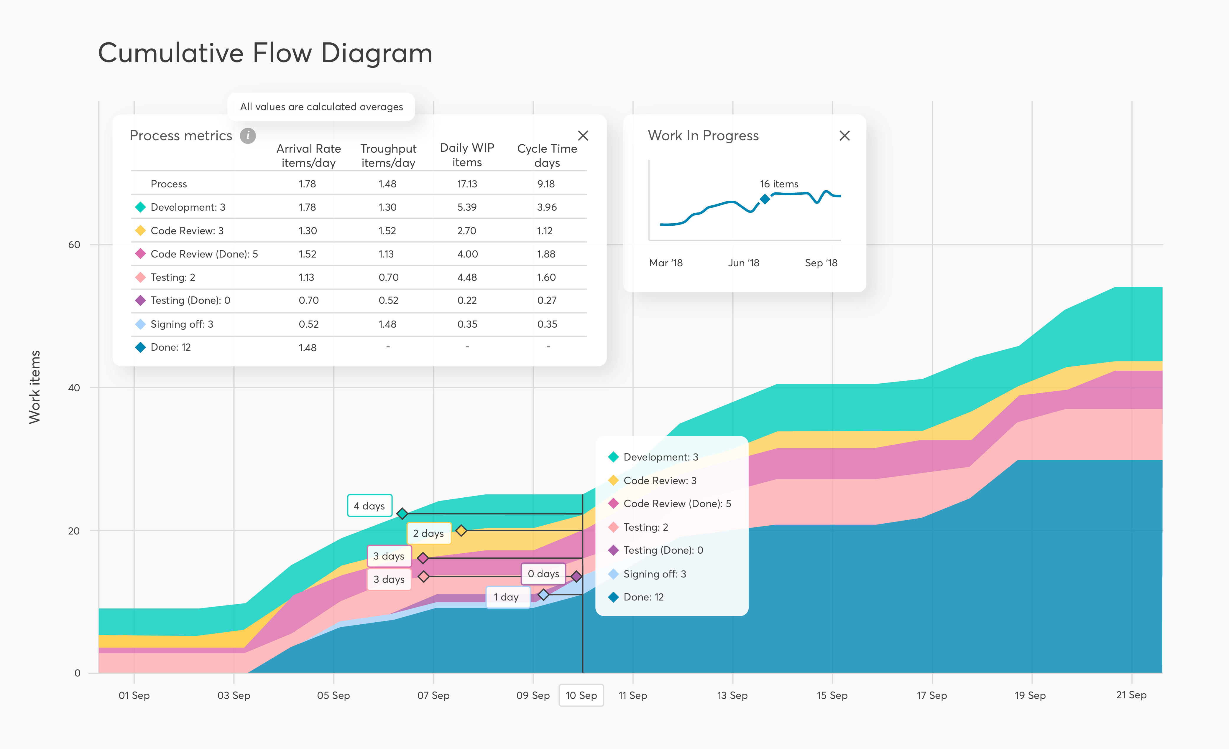 Cumulative flow diagram with details