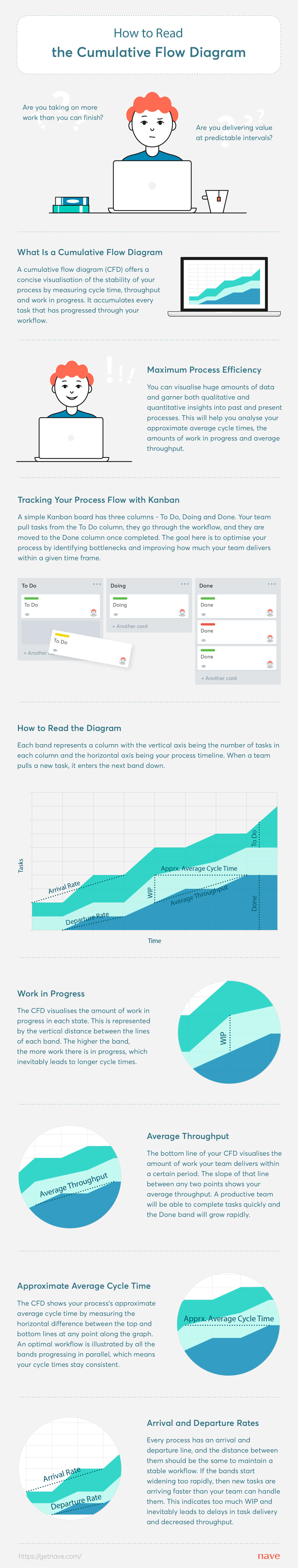 How to read the Cumulative Flow Diagram (Infographic)