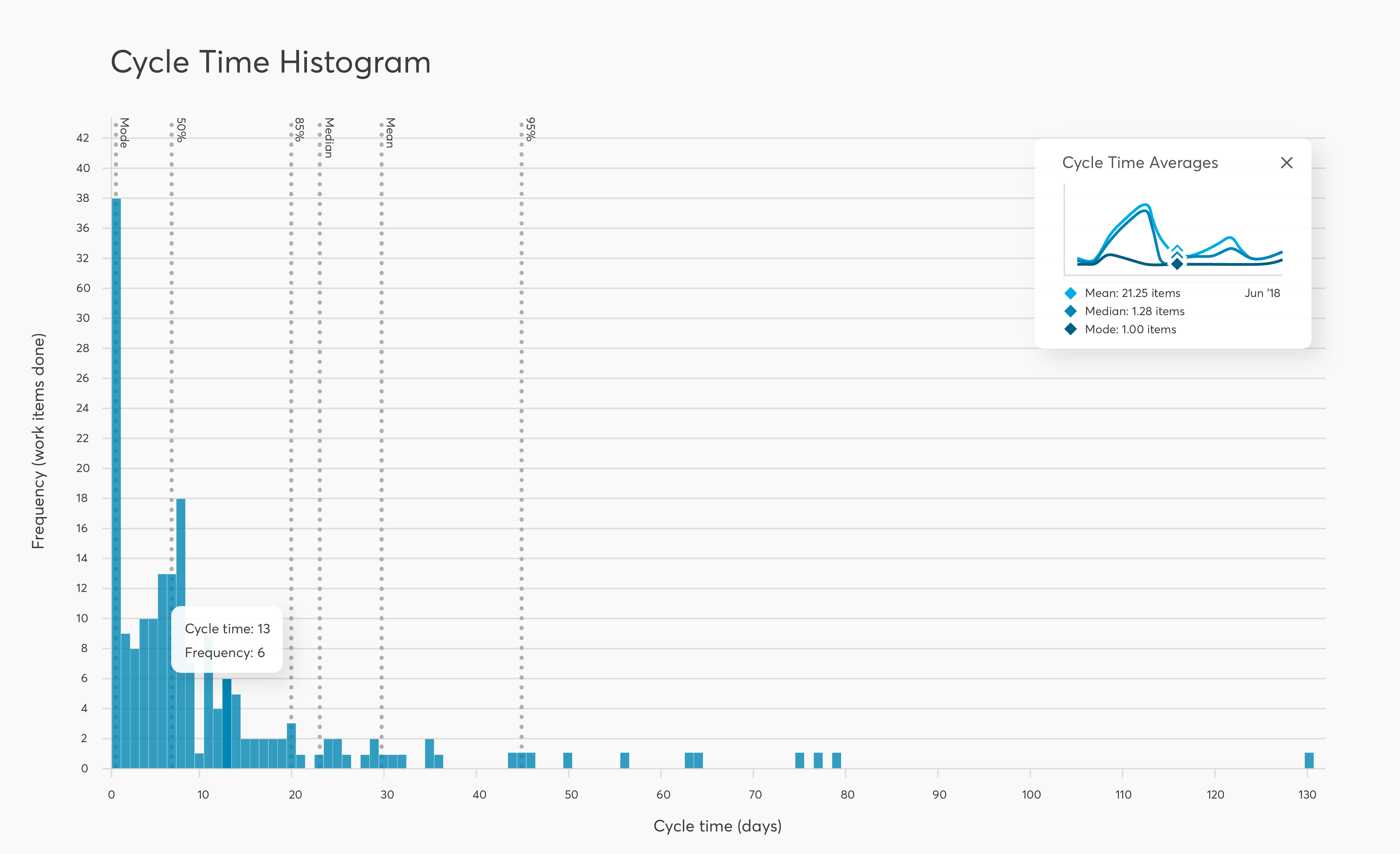Cycle time histogram with details