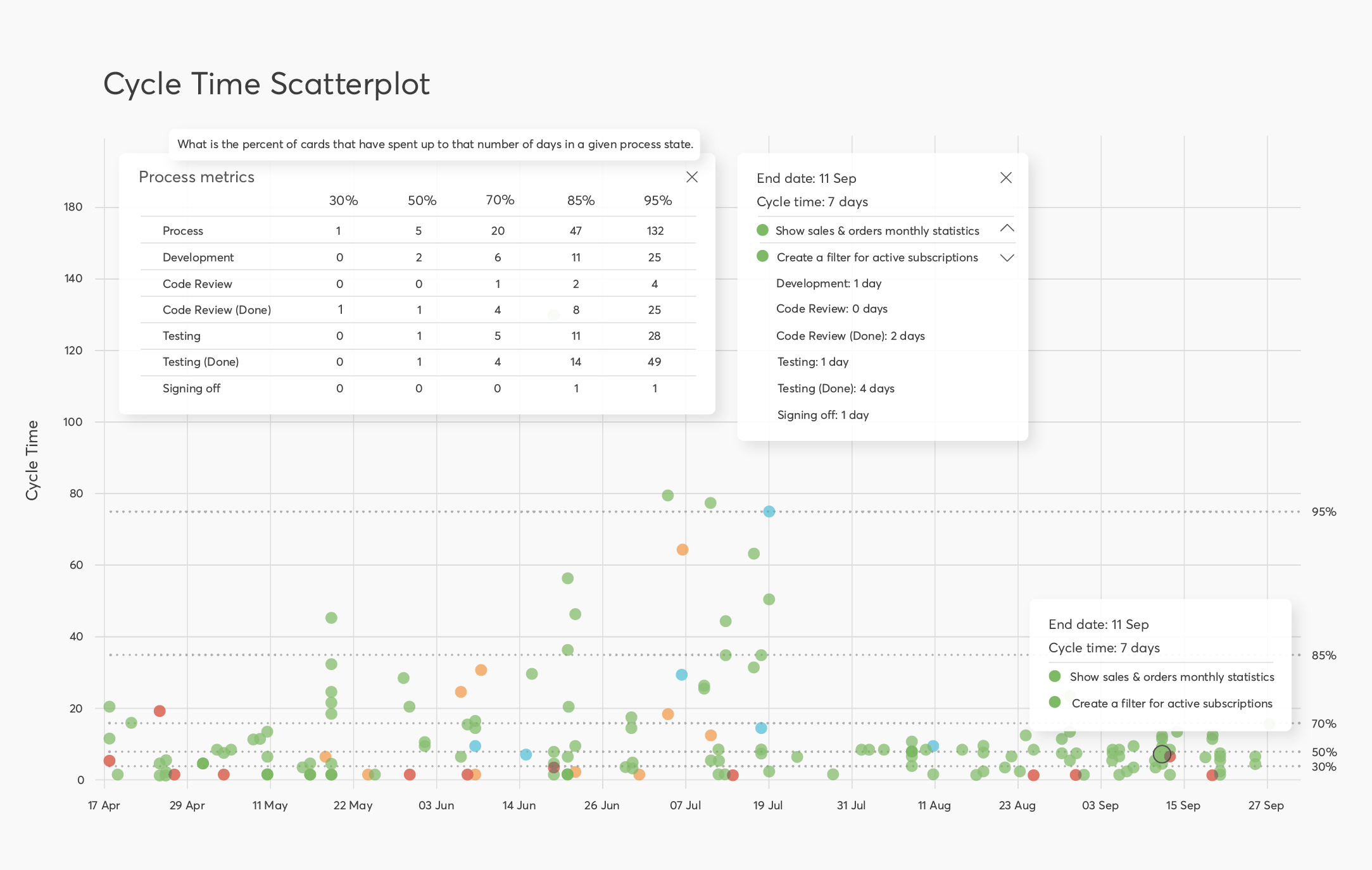 Cycle time scatterplot with details