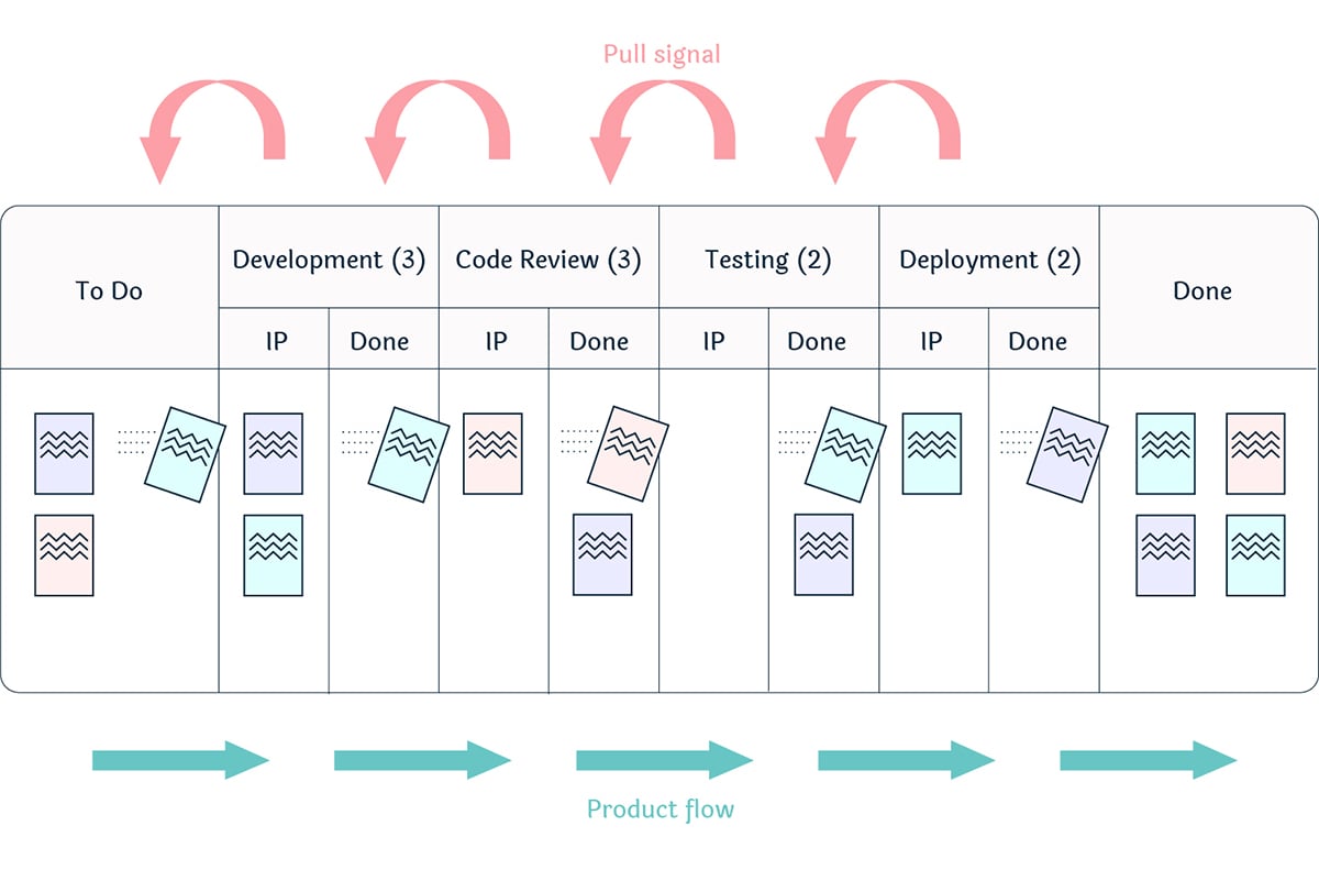 The Kanban Method - Kanban pull system with pull signals