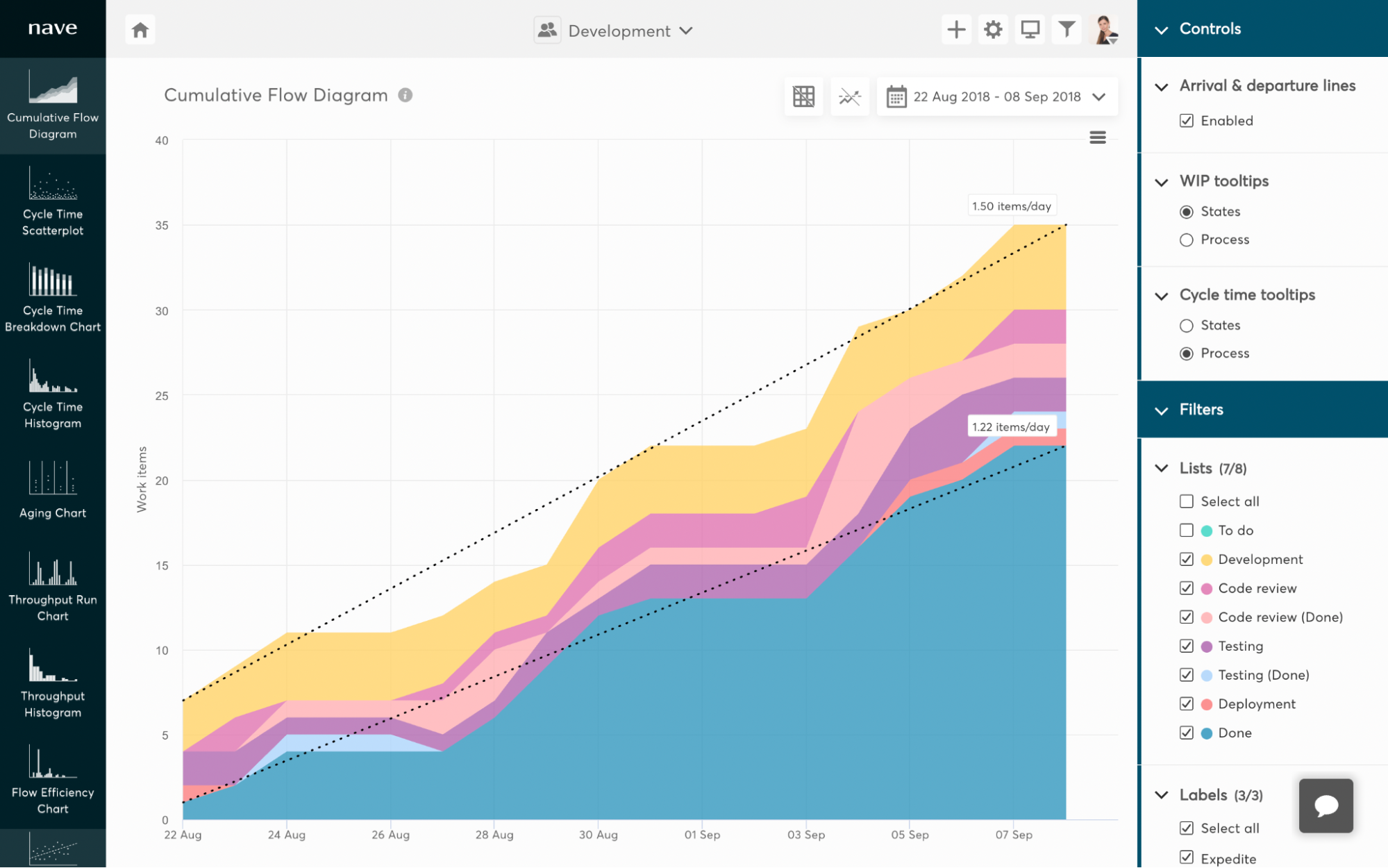 Leverage your Kanban analytics - Cumulative Flow Diagram - “Differences in Gradient” pattern