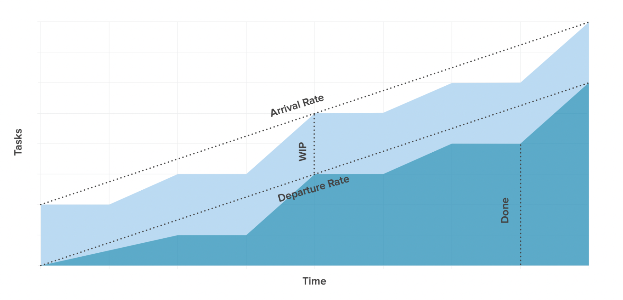 Leverage your Kanban analytics - Cumulative Flow Diagram