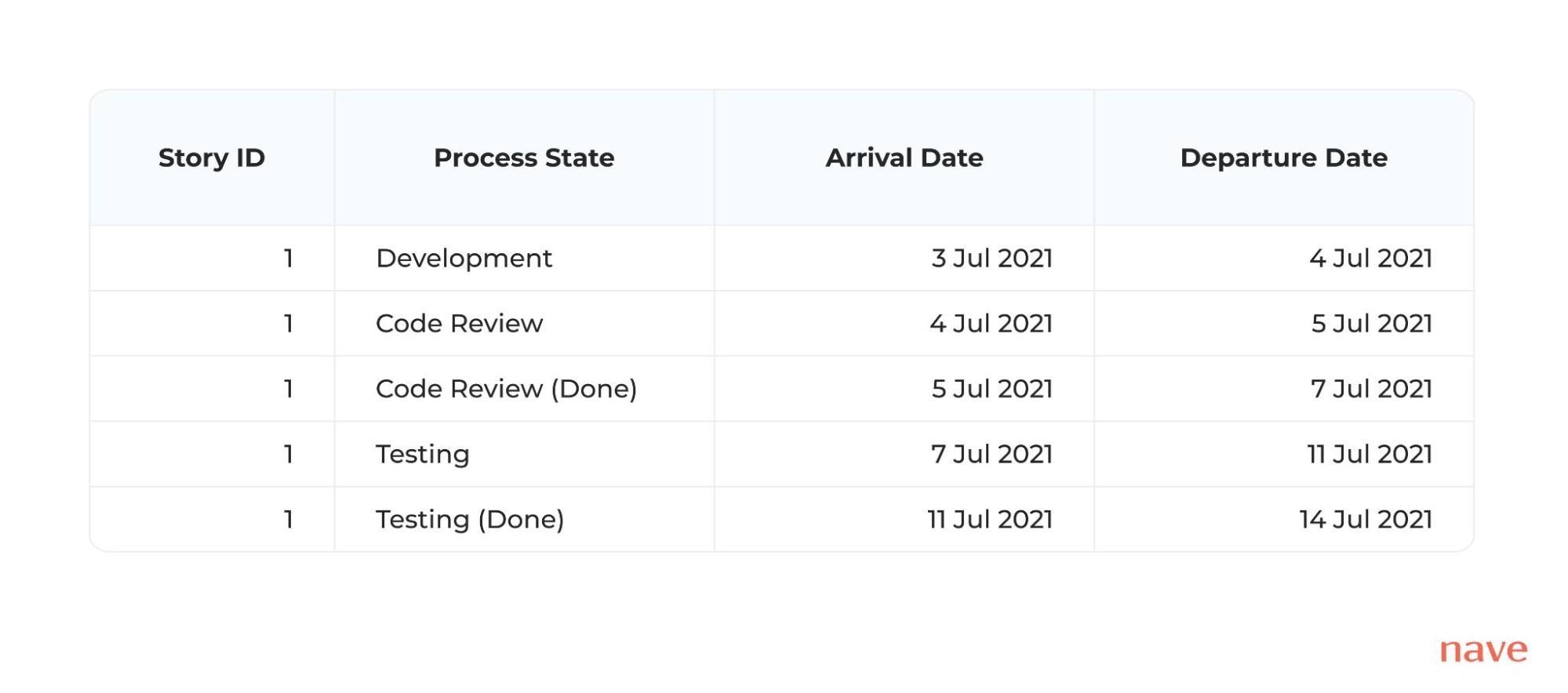 Leverage your Kanban analytics - How to build a Cumulative Flow Diagram