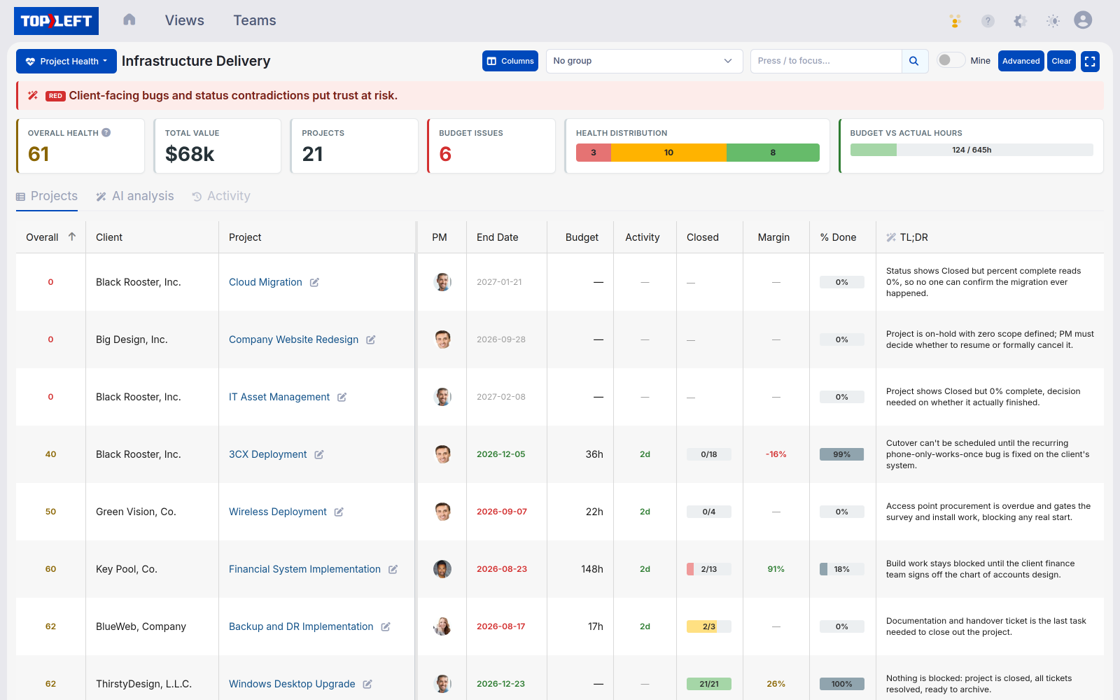 The Project Health portfolio: KPI tiles, then one row per project with its score, one column per check and a one-line AI summary