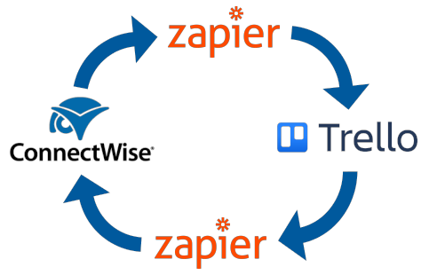 ConnectWise + Zapier for Kanban board integration