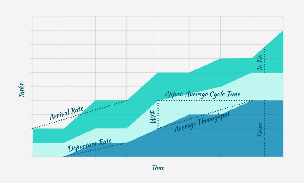 How to Read the Cumulative Flow Diagram [Infographic]